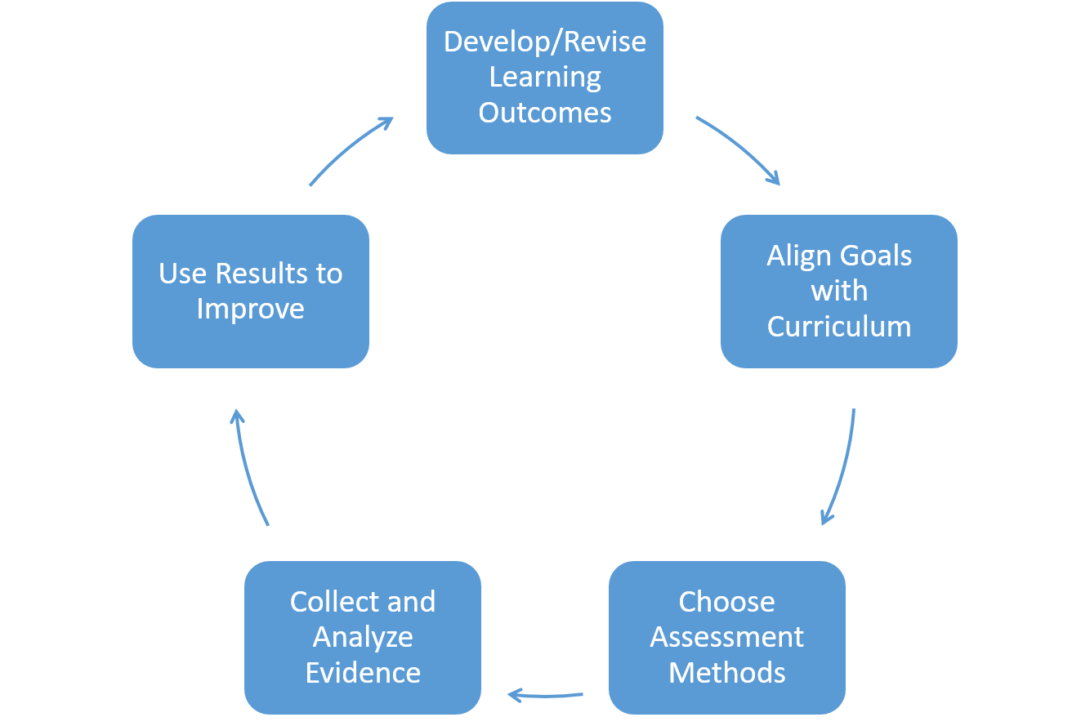 The assessment cycle involves developing outcomes, identifying assessment methods, aligning goals with curriculum, collecting and analyzing data and using results for improvement.