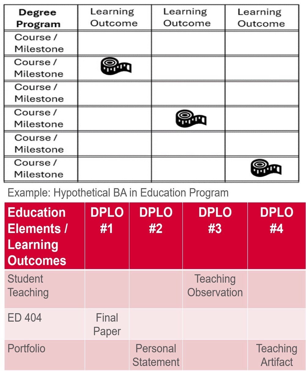 Symbolic curriculum assessment map with visual example