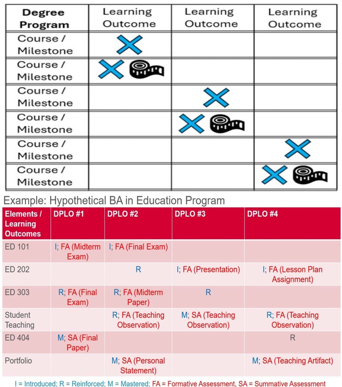 Symbolic comprehensive curriculum map with visual example